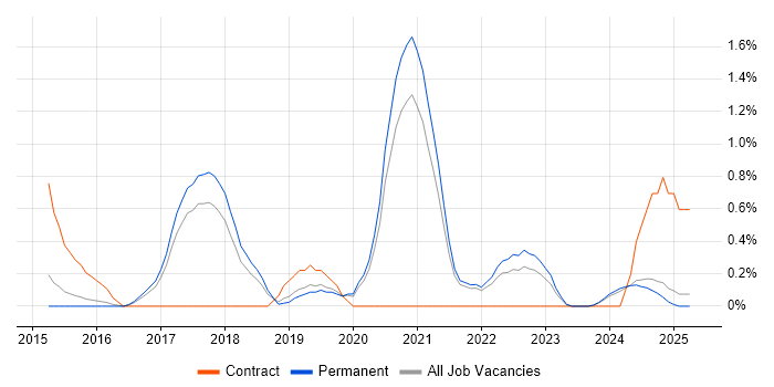 Job vacancy trend for PHP Laravel Developer in Staffordshire
