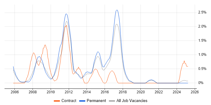 Job vacancy trend for PHP MySQL Developer in Staffordshire