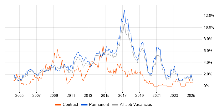 Job vacancy trend for PHP in Staffordshire