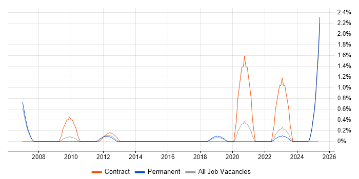 Job vacancy trend for Physical Data Model in Staffordshire Job vacancy trend for Physical Data Model in Staffordshire