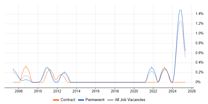Job vacancy trend for PKI in Staffordshire