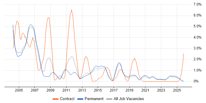 PL/SQL job vacancy trend in Staffordshire