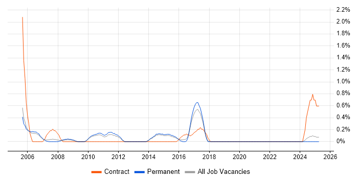 Job vacancy trend for Planning and Forecasting in Staffordshire