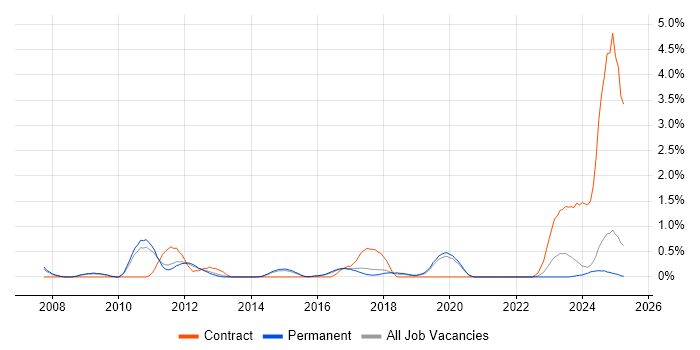 Job vacancy trend for PLM in Staffordshire Job vacancy trend for PLM in Staffordshire