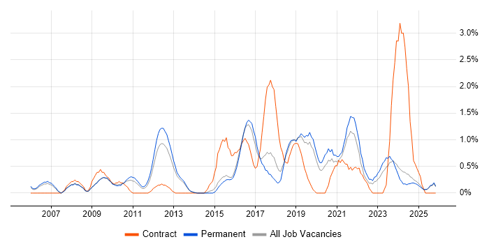 PMI Certification job vacancy trend in Staffordshire