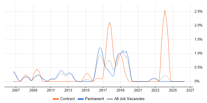 PMI job vacancy trend in Staffordshire