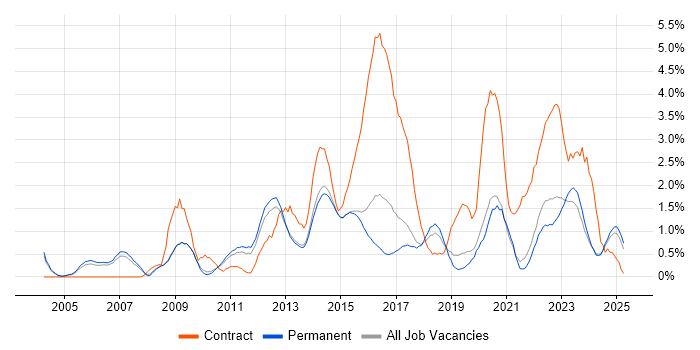 Job vacancy trend for PMO in Staffordshire Job vacancy trend for PMO in Staffordshire