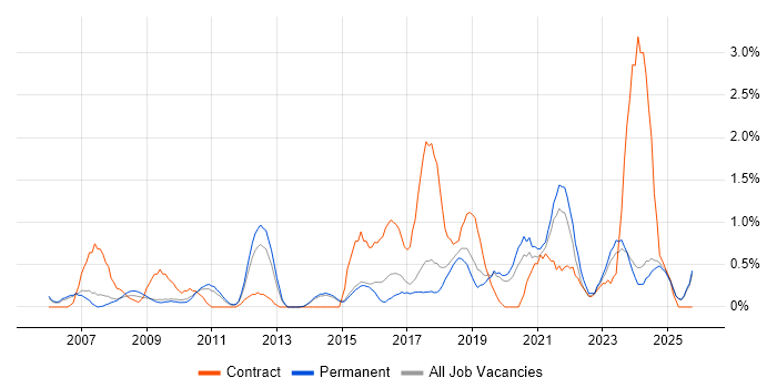 PMP job vacancy trend in Staffordshire