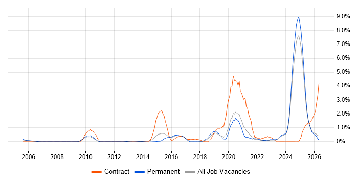 Police job vacancy trend in Staffordshire