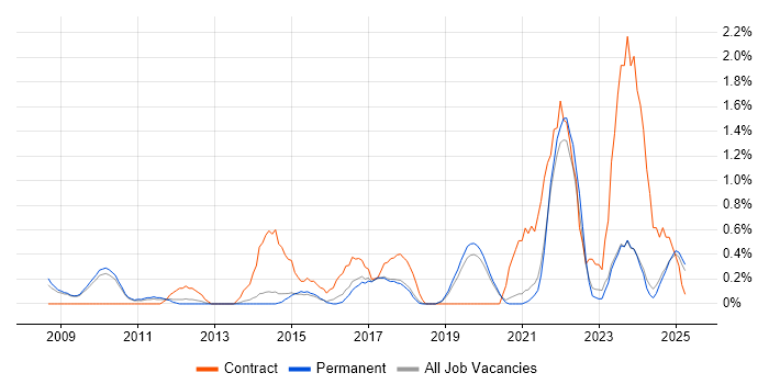 Job vacancy trend for Portfolio Management in Staffordshire Job vacancy trend for Portfolio Management in Staffordshire