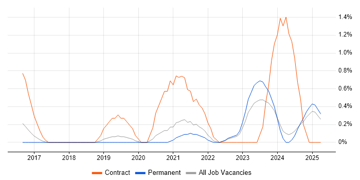 Job vacancy trend for Power BI Developer in Staffordshire Job vacancy trend for Power BI Developer in Staffordshire