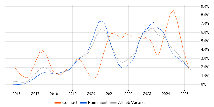Job vacancy trend for Power BI in Staffordshire Job vacancy trend for Power BI in Staffordshire