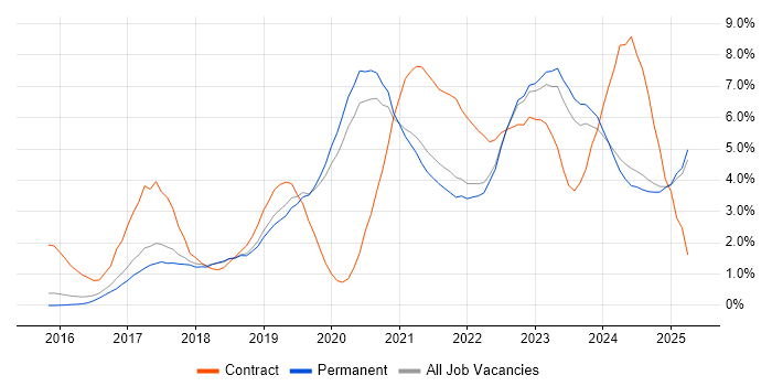 Job vacancy trend for Power Platform in Staffordshire