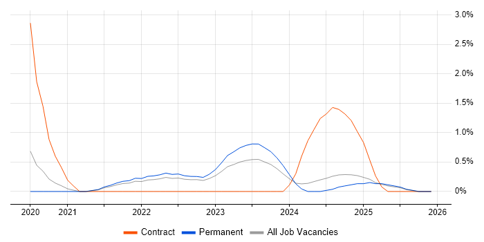 Power Query job vacancy trend in Staffordshire