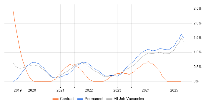 Job vacancy trend for PowerApps in Staffordshire Job vacancy trend for PowerApps in Staffordshire