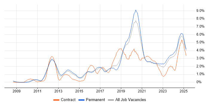 Job vacancy trend for PowerShell in Staffordshire Job vacancy trend for PowerShell in Staffordshire