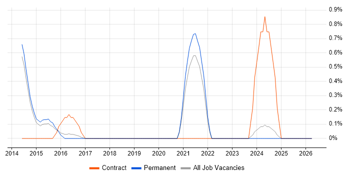 Predictive Analysis job vacancy trend in Staffordshire