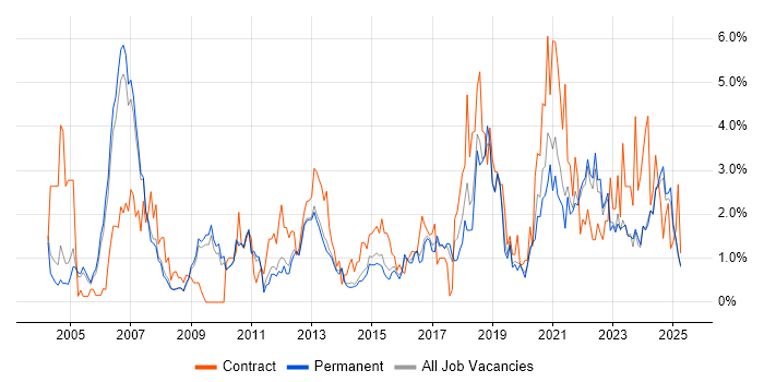 Job vacancy trend for Presentation Skills in Staffordshire Job vacancy trend for Presentation Skills in Staffordshire