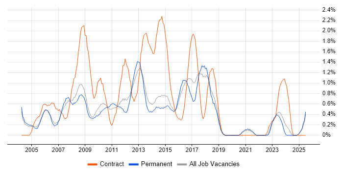 Job vacancy trend for PRINCE2 Certification in Staffordshire