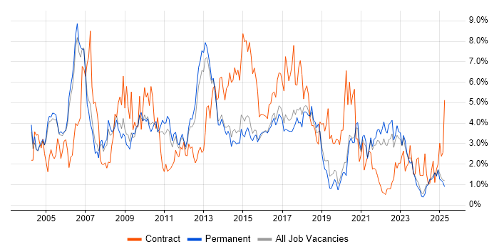 Job vacancy trend for PRINCE2 in Staffordshire Job vacancy trend for PRINCE2 in Staffordshire