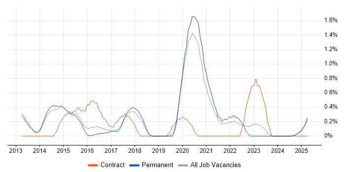 Job vacancy trend for Private Cloud in Staffordshire Job vacancy trend for Private Cloud in Staffordshire