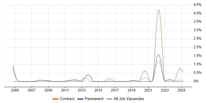 Job vacancy trend for Proactive Maintenance in Staffordshire Job vacancy trend for Proactive Maintenance in Staffordshire