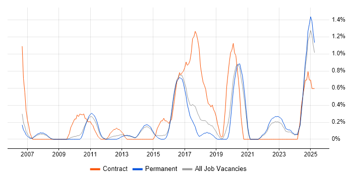 Job vacancy trend for Proactive Management in Staffordshire Job vacancy trend for Proactive Management in Staffordshire