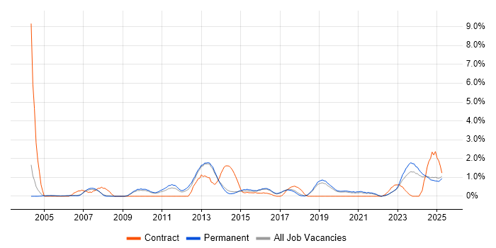 Job vacancy trend for Proactive Monitoring in Staffordshire Job vacancy trend for Proactive Monitoring in Staffordshire