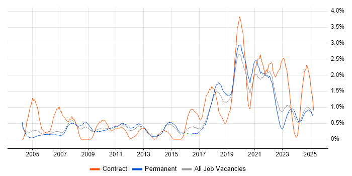Job vacancy trend for Problem Management in Staffordshire Job vacancy trend for Problem Management in Staffordshire