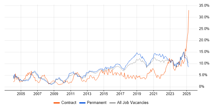 Job vacancy trend for Problem-Solving in Staffordshire Job vacancy trend for Problem-Solving in Staffordshire