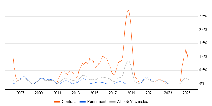 Job vacancy trend for Process Analyst in Staffordshire Job vacancy trend for Process Analyst in Staffordshire
