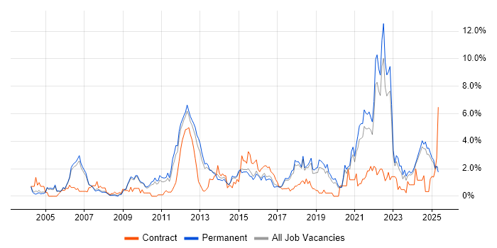 Job vacancy trend for Process Improvement in Staffordshire Job vacancy trend for Process Improvement in Staffordshire