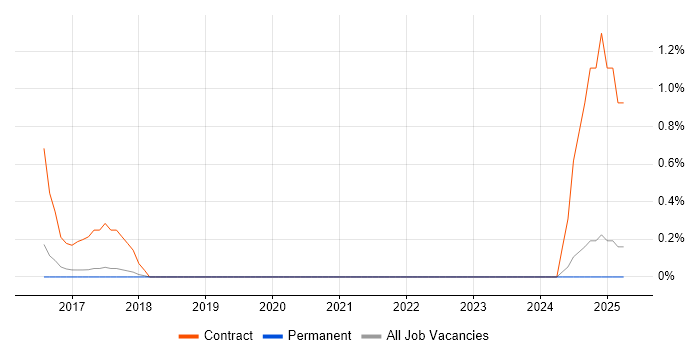 Job vacancy trend for Process Mapping Analyst in Staffordshire Job vacancy trend for Process Mapping Analyst in Staffordshire