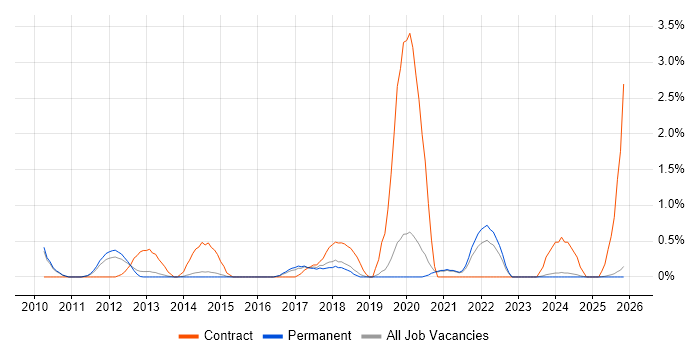 Procure-to-Pay job vacancy trend in Staffordshire