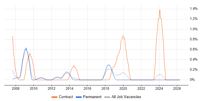 Procurement Manager job vacancy trend in Staffordshire