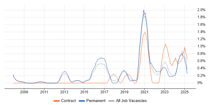 Job vacancy trend for Product Strategy in Staffordshire