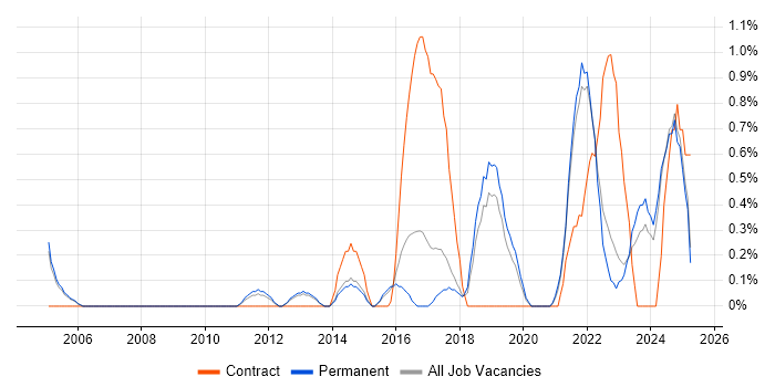 Job vacancy trend for Programme Delivery in Staffordshire Job vacancy trend for Programme Delivery in Staffordshire