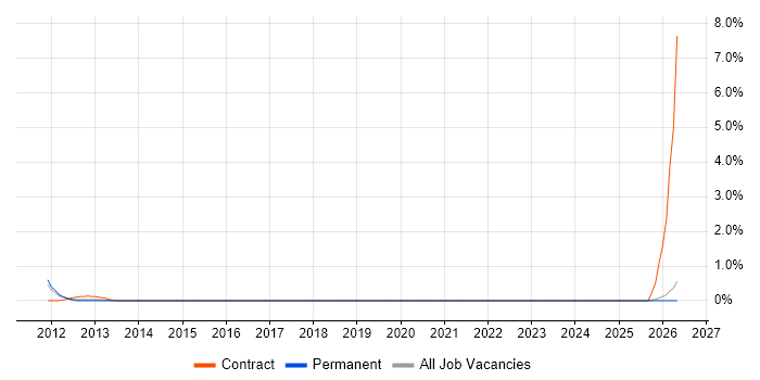 Programme Director job vacancy trend in Staffordshire