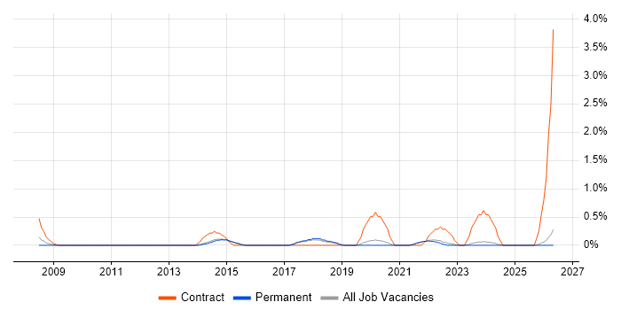 Programme Governance job vacancy trend in Staffordshire