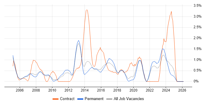 Programme Management job vacancy trend in Staffordshire
