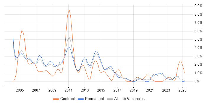 Job vacancy trend for Programmer in Staffordshire Job vacancy trend for Programmer in Staffordshire