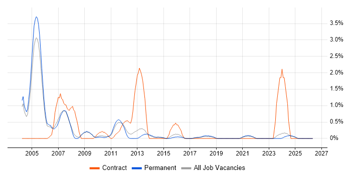Progress job vacancy trend in Staffordshire