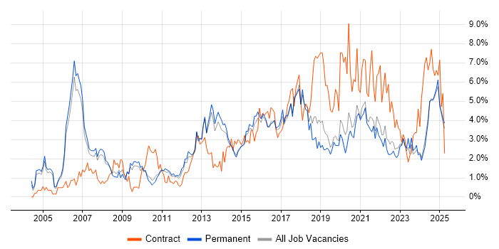 Job vacancy trend for Project Delivery in Staffordshire Job vacancy trend for Project Delivery in Staffordshire