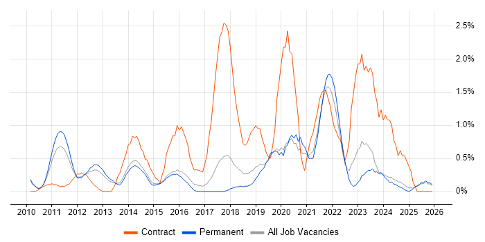 Project Governance job vacancy trend in Staffordshire
