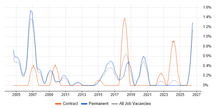 Project Leader job vacancy trend in Staffordshire