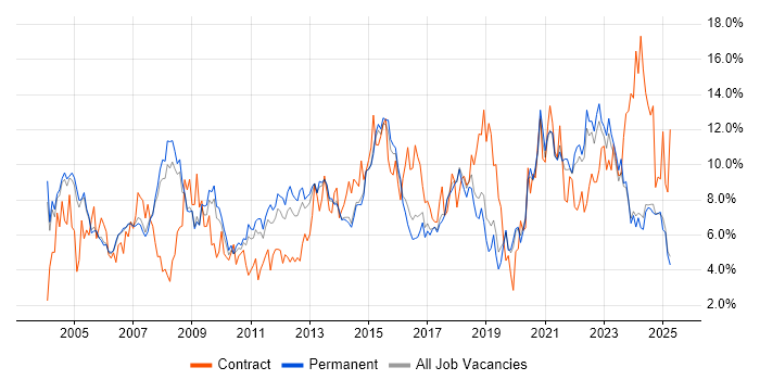 Job vacancy trend for Project Management in Staffordshire Job vacancy trend for Project Management in Staffordshire