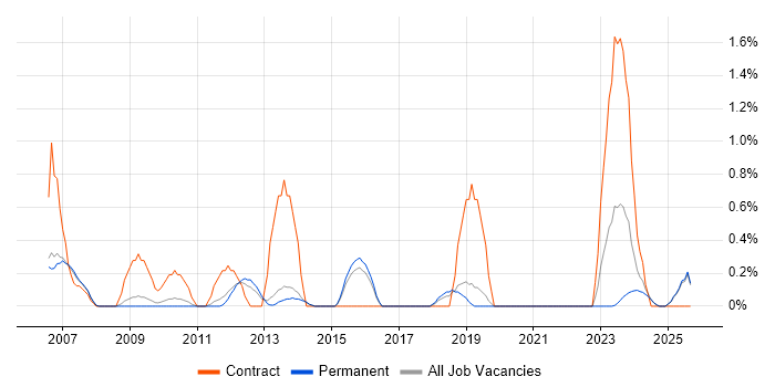 Project Planner job vacancy trend in Staffordshire