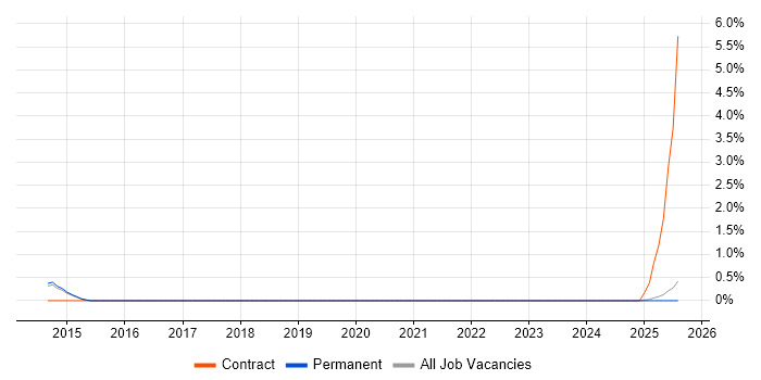 Job vacancy trend for Project Support Engineer in Staffordshire