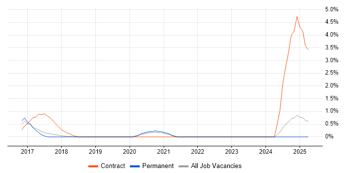 Job vacancy trend for Proofpoint in Staffordshire Job vacancy trend for Proofpoint in Staffordshire