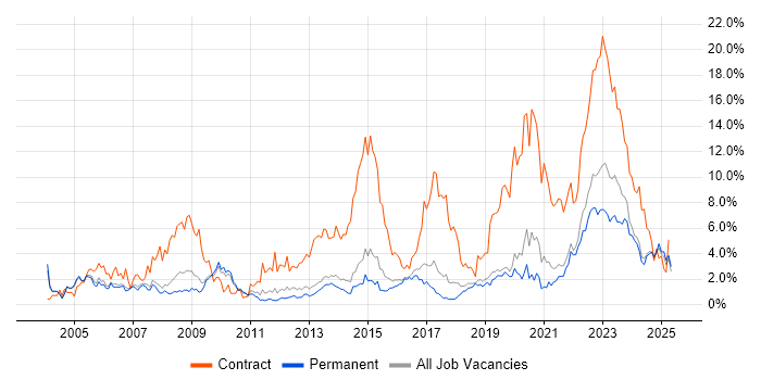 Job vacancy trend for Public Sector in Staffordshire Job vacancy trend for Public Sector in Staffordshire